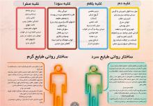 طب سنتی,مزاج 4 گانه,مزاج سرد و خشک,مزاج گرم و خشک,shabnamha.ir,شبنم همدانafkl ih